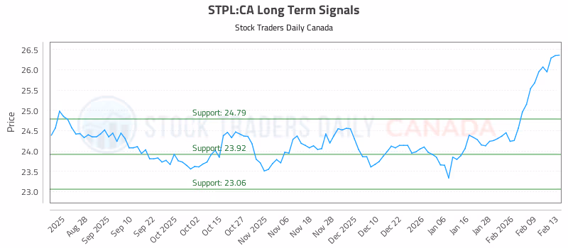 Stock Chart for STPL:CA