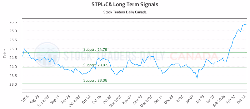 Stock Chart for STPL:CA