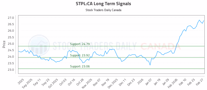 Stock Chart for STPL:CA