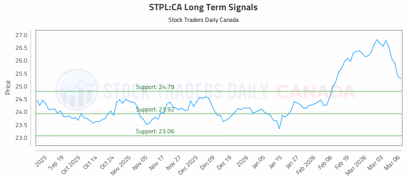 Stock Chart for STPL:CA