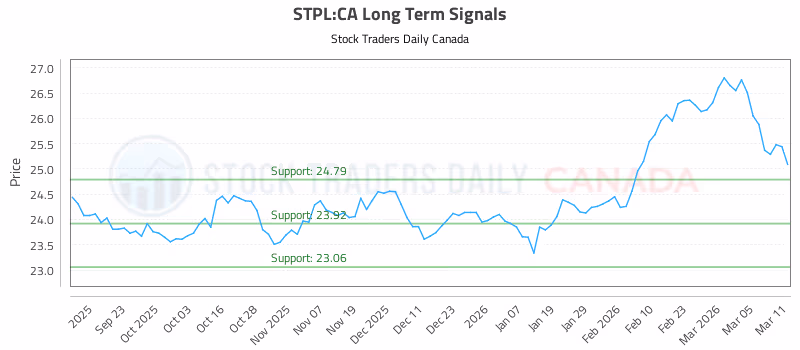 Stock Chart for STPL:CA