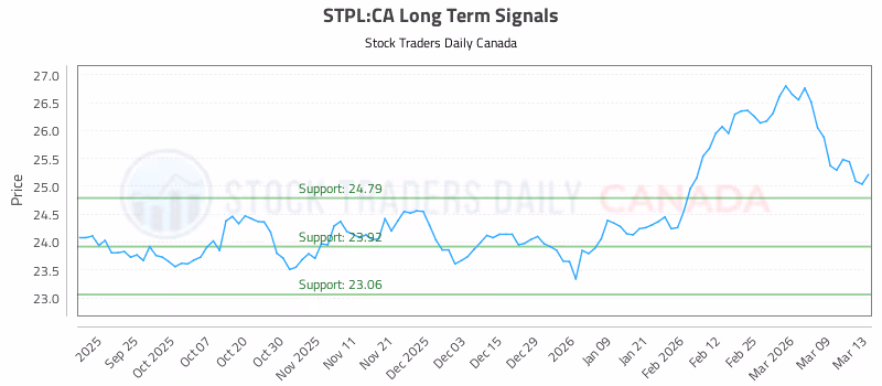 Stock Chart for STPL:CA