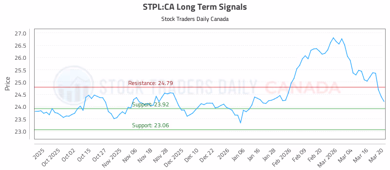Stock Chart for STPL:CA