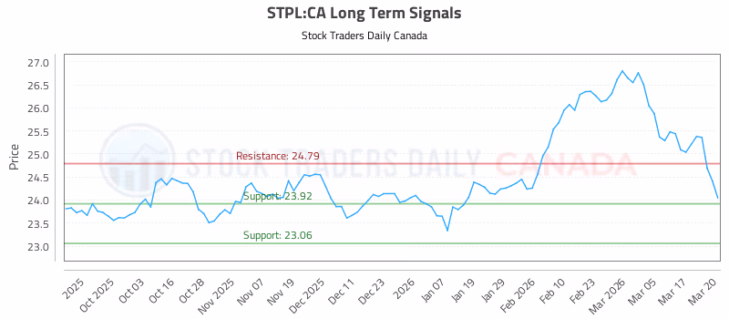 Stock Chart for STPL:CA