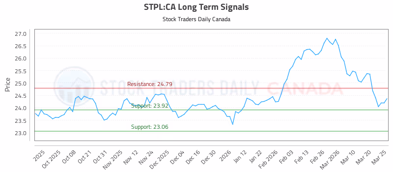 Stock Chart for STPL:CA