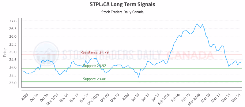 Stock Chart for STPL:CA