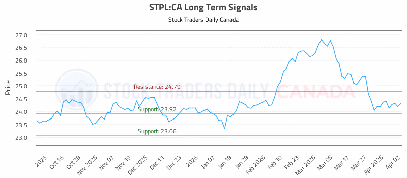 Stock Chart for STPL:CA