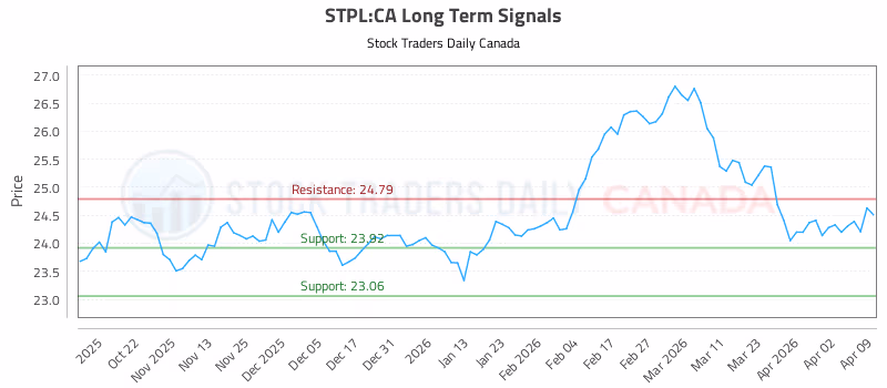 Stock Chart for STPL:CA