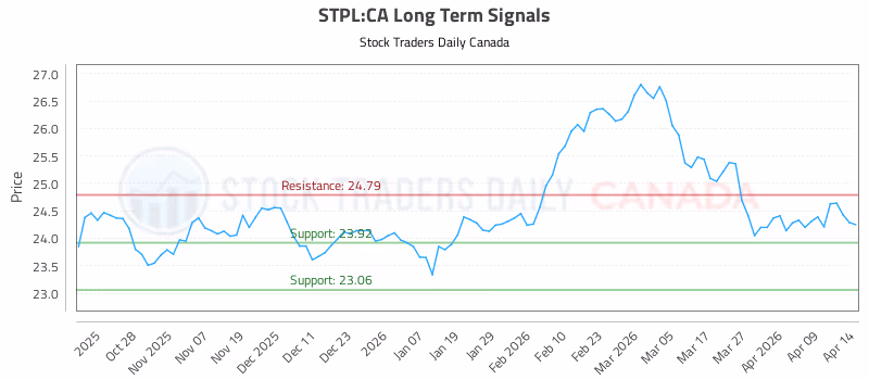 Stock Chart for STPL:CA
