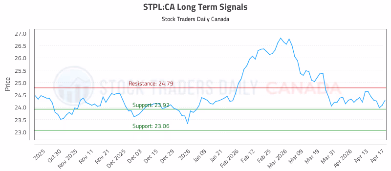Stock Chart for STPL:CA