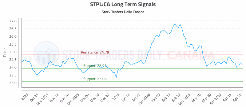 Stock Chart for STPL:CA