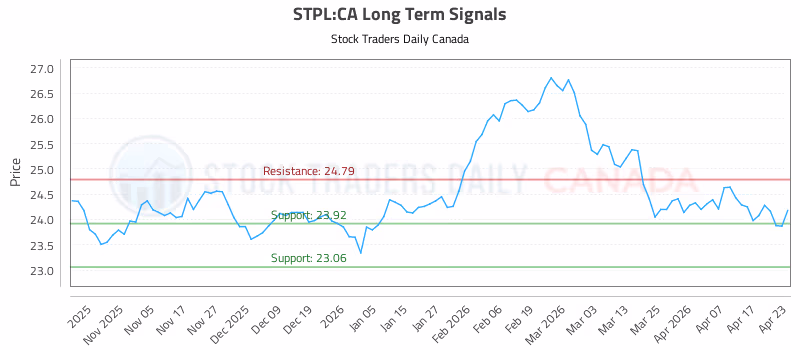 Stock Chart for STPL:CA