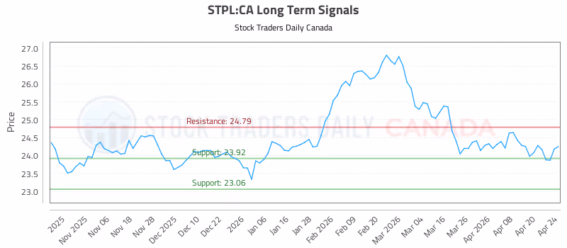 Stock Chart for STPL:CA
