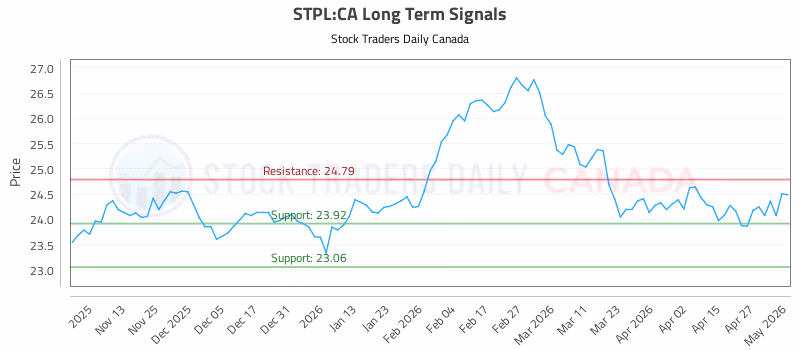 Stock Chart for STPL:CA