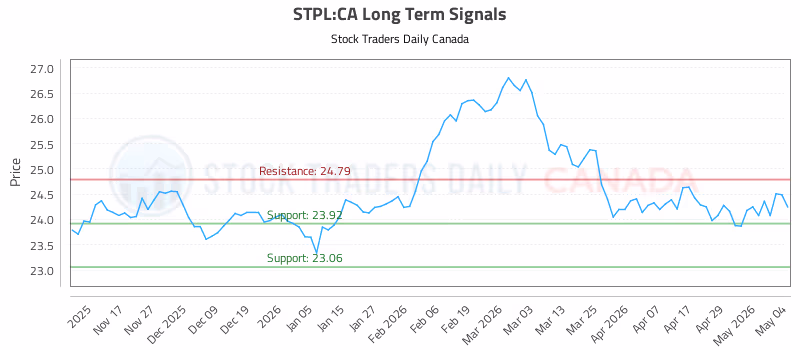 Stock Chart for STPL:CA