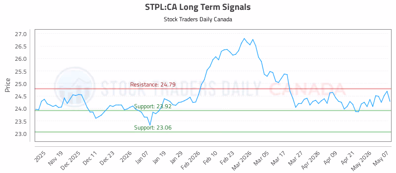 Stock Chart for STPL:CA