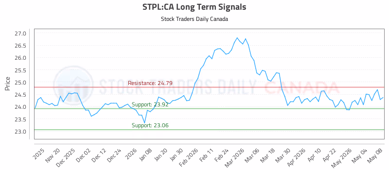 Stock Chart for STPL:CA
