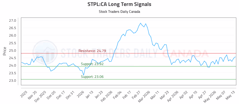 Stock Chart for STPL:CA