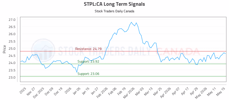Stock Chart for STPL:CA