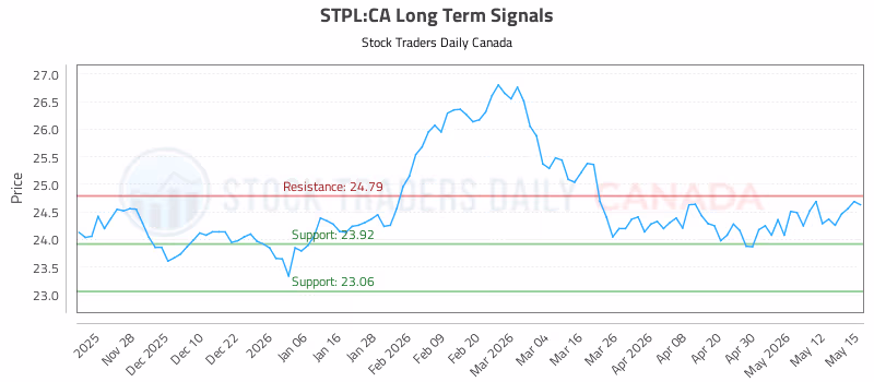 Stock Chart for STPL:CA