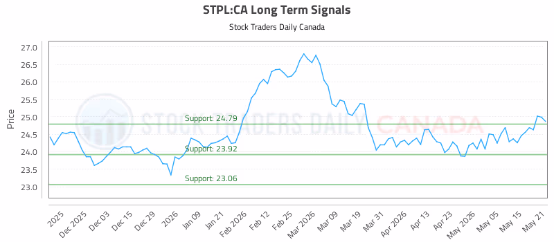 Stock Chart for STPL:CA
