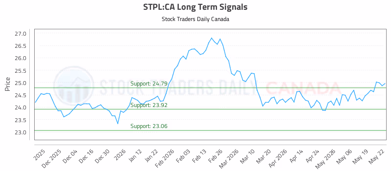 Stock Chart for STPL:CA