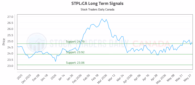 Stock Chart for STPL:CA