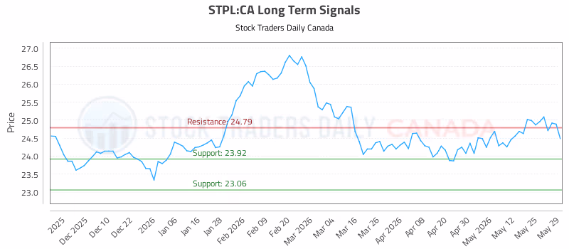 Stock Chart for STPL:CA