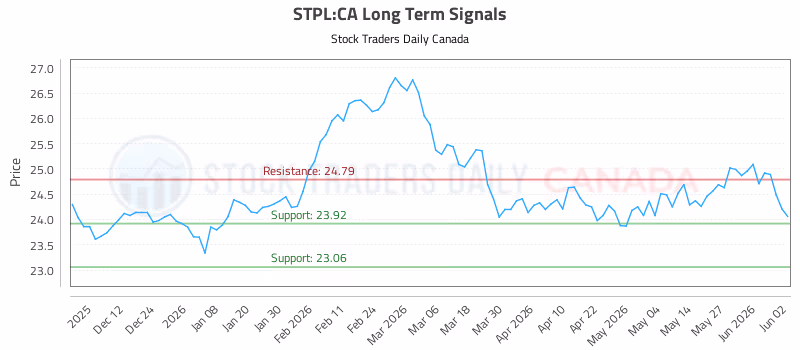 Stock Chart for STPL:CA
