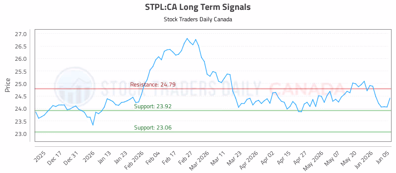 Stock Chart for STPL:CA