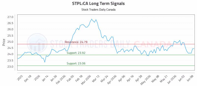 Stock Chart for STPL:CA