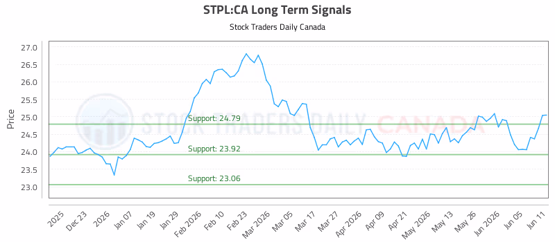 Stock Chart for STPL:CA