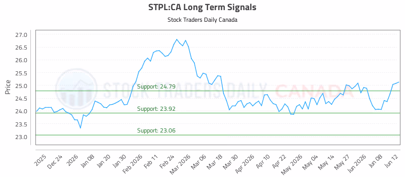 Stock Chart for STPL:CA