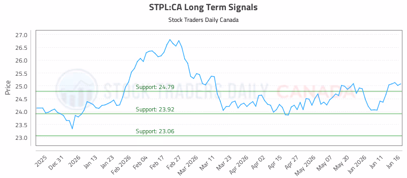 Stock Chart for STPL:CA