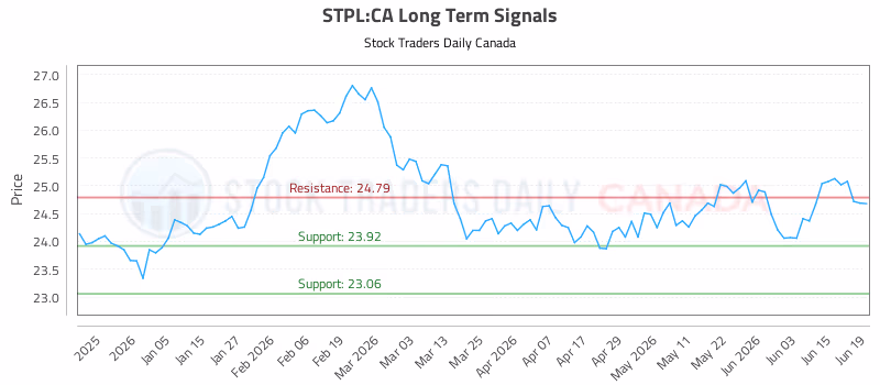 Stock Chart for STPL:CA