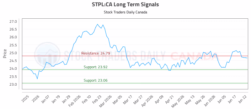 Stock Chart for STPL:CA