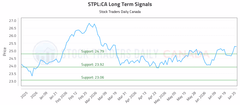 Stock Chart for STPL:CA
