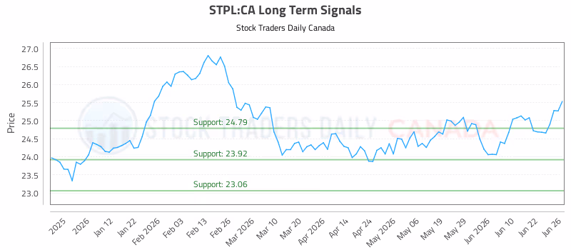 Stock Chart for STPL:CA