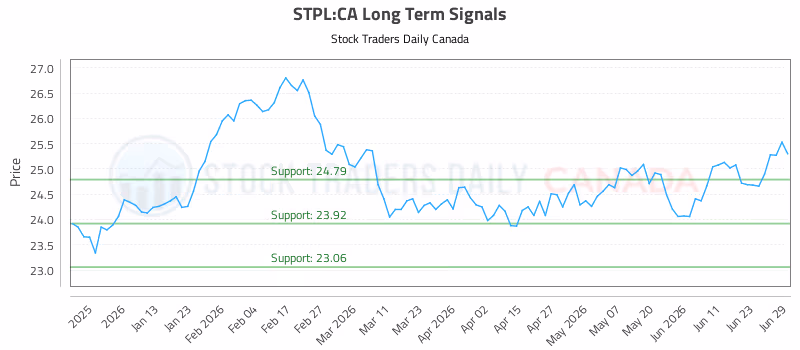 Stock Chart for STPL:CA