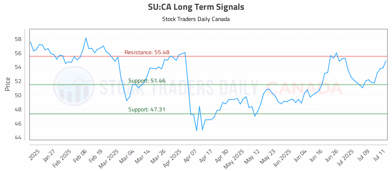 Stock Chart for SU:CA