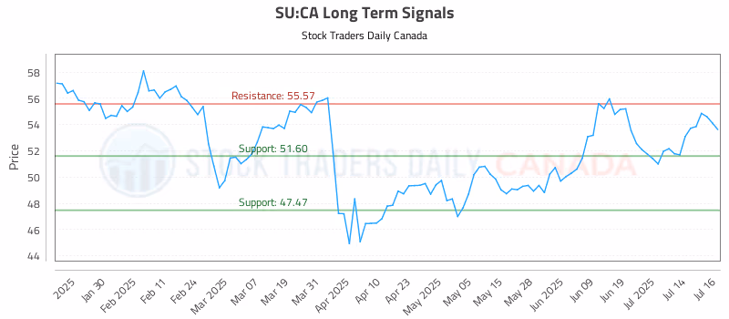 Stock Chart for SU:CA