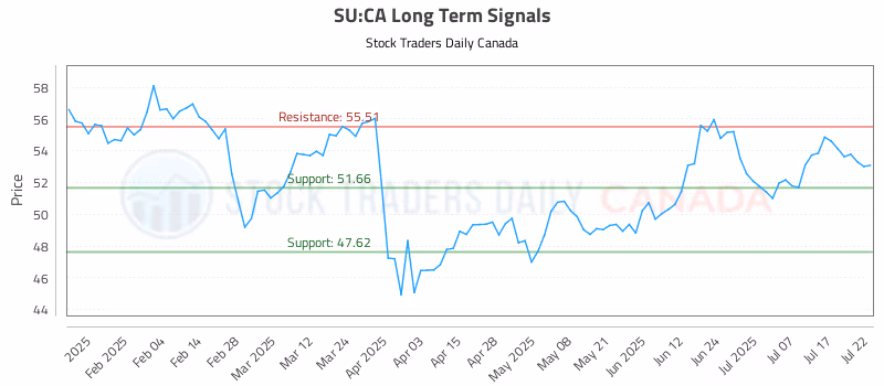 Stock Chart for SU:CA