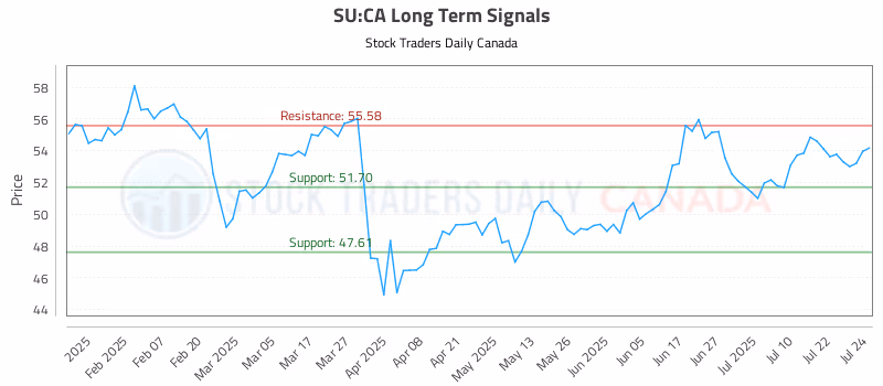 Stock Chart for SU:CA