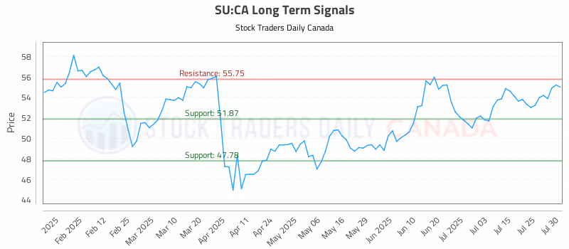 Stock Chart for SU:CA