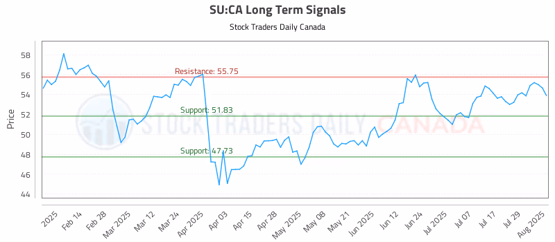 Stock Chart for SU:CA