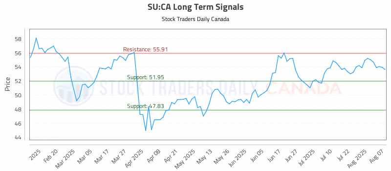 Stock Chart for SU:CA