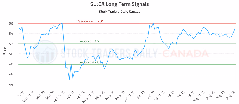 Stock Chart for SU:CA