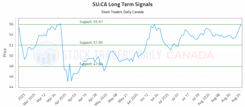 Stock Chart for SU:CA