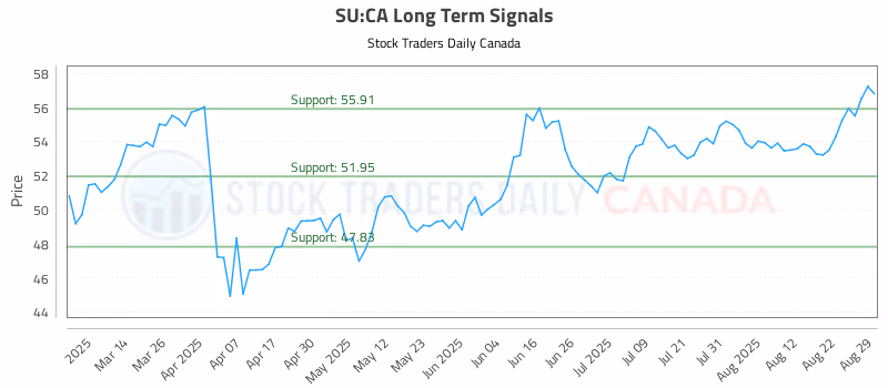 Stock Chart for SU:CA