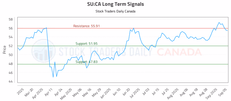 Stock Chart for SU:CA